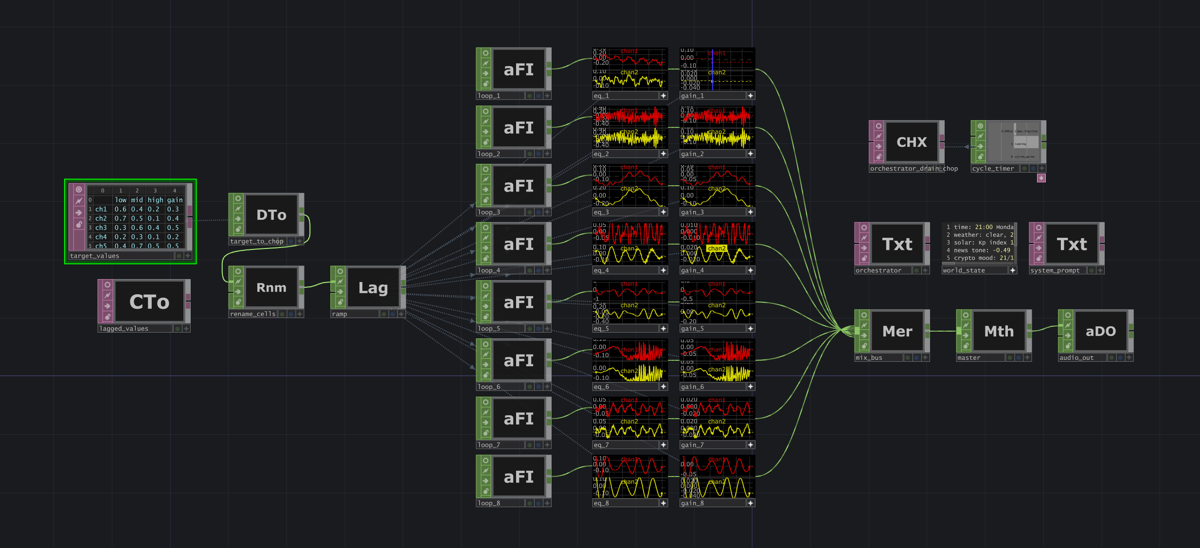 Situation Synth TouchDesigner patch driving eight channels of ambience from sentiment APIs